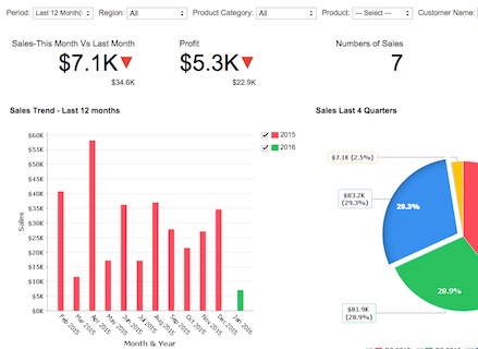 KPI dashboards